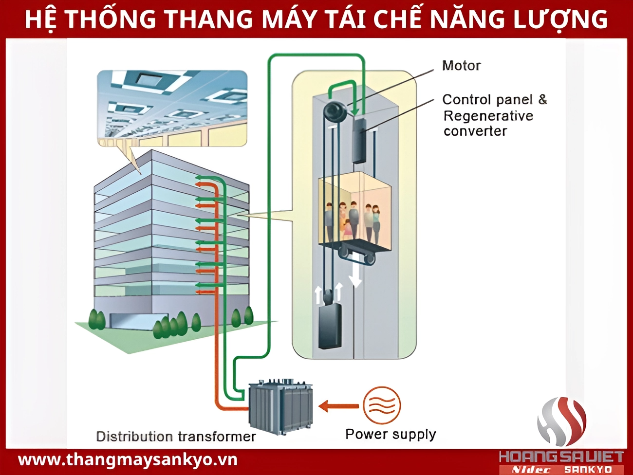 Reference image of energy recycling elevator system