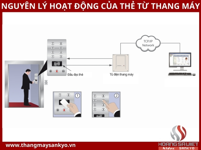 Nguyên lý hoạt động của thẻ từ thang máy