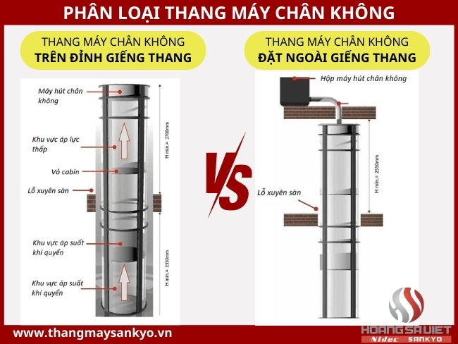 Classification of vacuum elevators