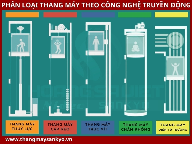 Classification by transmission technology