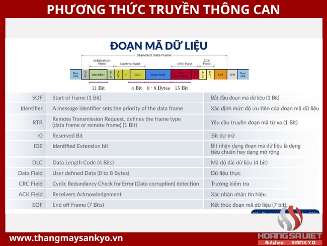 Tìm hiểu phương thức về truyền thông CAN