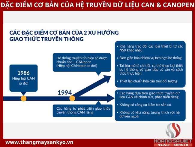 Các đặc điểm cơ bản của hệ truyền dữ liệu CAN và CANopen