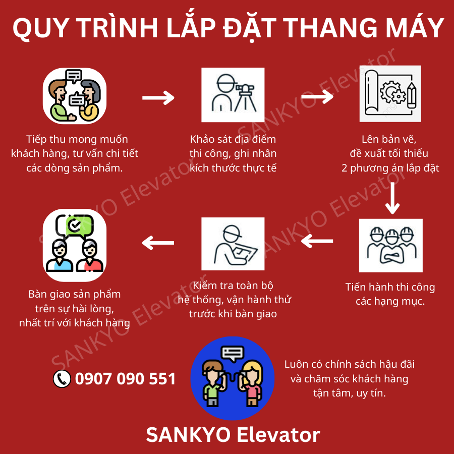 quy trình lắp đặt