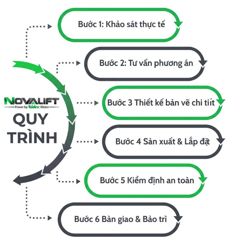 Quy trình lắp đặt thang máy tại Thang Máy Nova