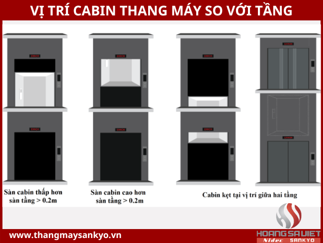 Khi cabin thang máy ở vị trí giữa 2 tầng hoặc khoảng cách từ sàn cabin đến điểm bằng tầng lớn hơn 0,2m thì không được phép mở cửa tầng mà phải di chuyển cabin bằng tay theo đúng quy trình